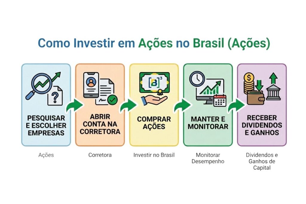 Fluxo prático que explica como investir em ações no Brasil, desde a escolha das empresas até o recebimento de dividendos e ganhos de capital.