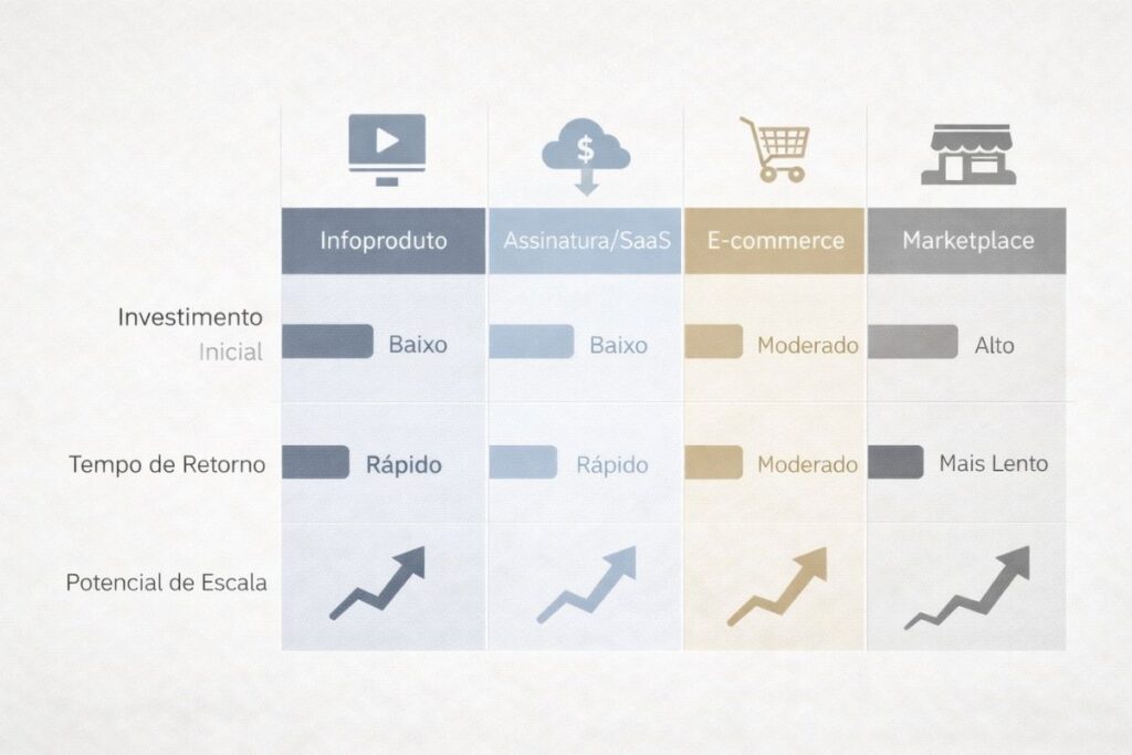 Um gráfico comparando investimento inicial, tempo de retorno e potencial de escala entre diferentes modelos de negócios digitais.