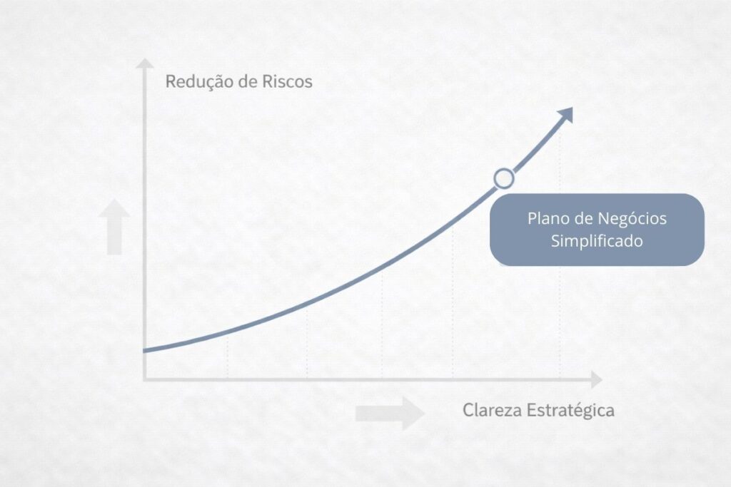 Um gráfico mostrando a relação entre clareza estratégica e redução de riscos em negócios que utilizam plano de negócios simplificado.